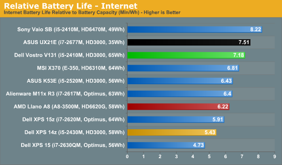 Relative Battery Life - Internet