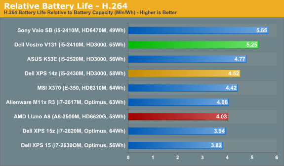 Relative Battery Life - H.264