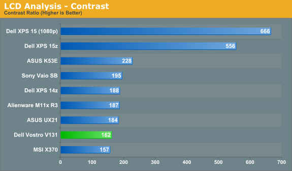 LCD Analysis - Contrast