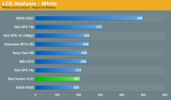 LCD Analysis - White