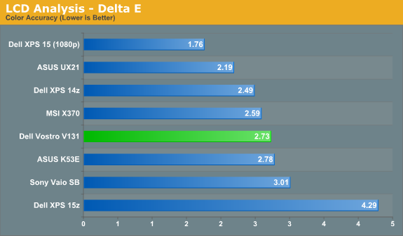 LCD Analysis - Delta E