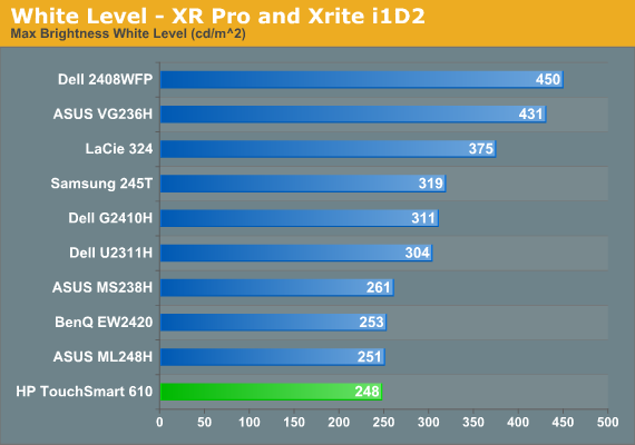 White Level - XR Pro and Xrite i1D2