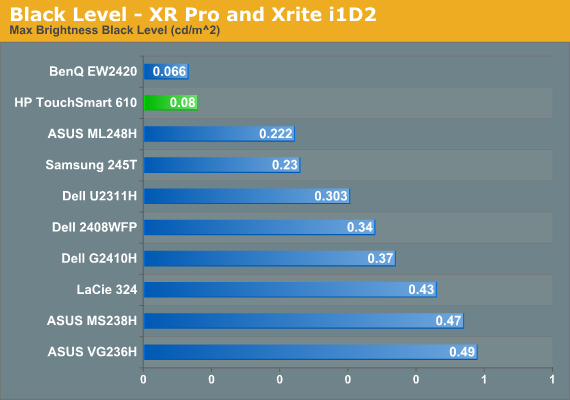 Black Level - XR Pro and Xrite i1D2