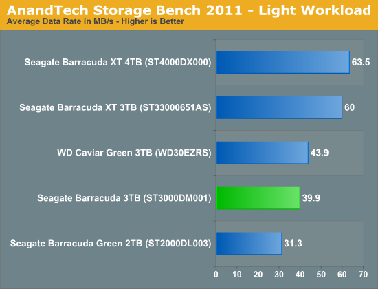 AnandTech Storage Bench 2011 - Light Workload