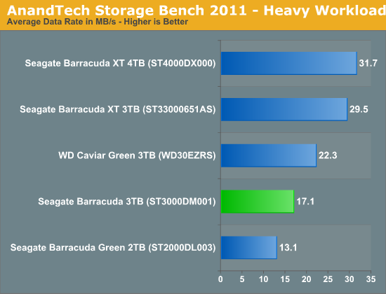 AnandTech Storage Bench 2011 - Heavy Workload