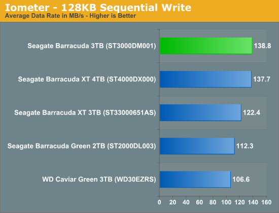 Iometer - 128KB Sequential Write