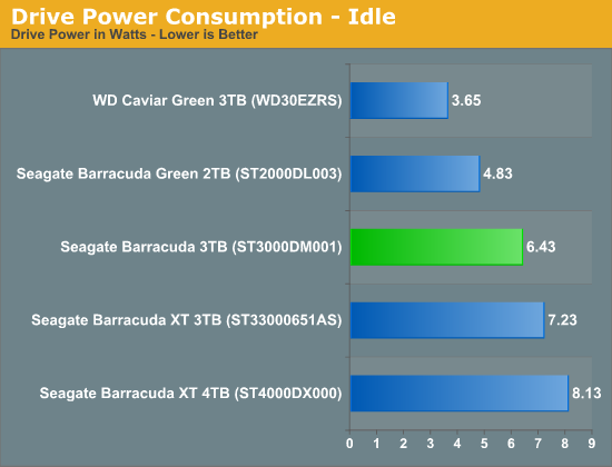 Drive Power Consumption - Idle