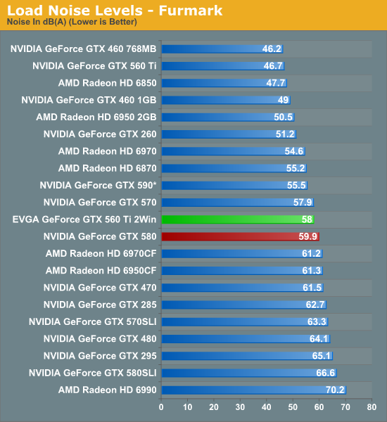 The Test Power Temperature Noise EVGA s GeForce GTX 560 Ti