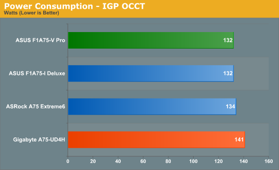 Power Consumption - IGP OCCT