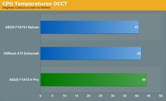 CPU Temperatures OCCT