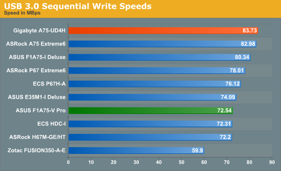 USB 3.0 Sequential Write Speeds