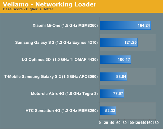 Vellamo - Networking Loader