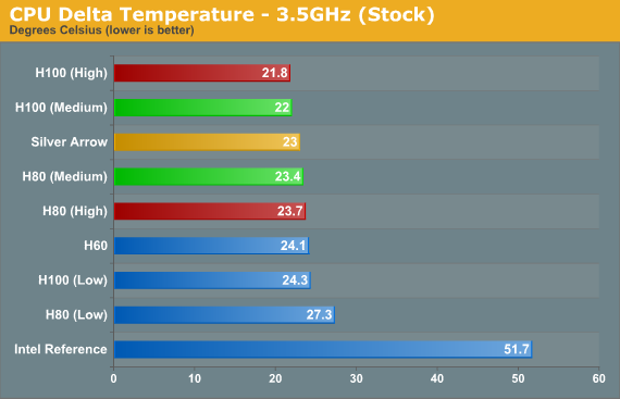 CPU Delta Temperature - 3.5GHz (Stock)