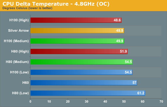 CPU Delta Temperature - 4.8GHz (OC)