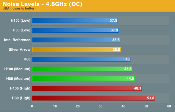 Noise Results Corsair Hydro H60, H80 H100 Reviewed