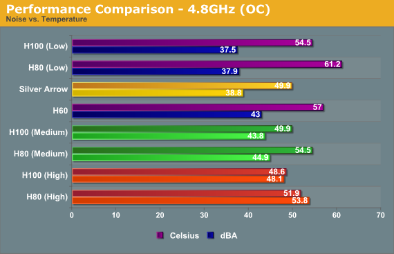 Noise Results Corsair Hydro H60, H80 H100 Reviewed