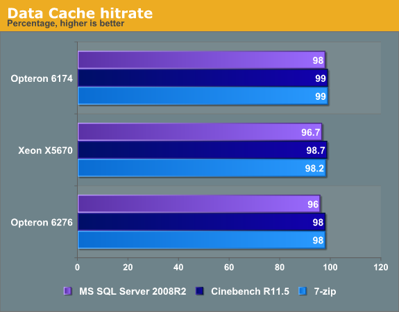 Data Cache hit rate