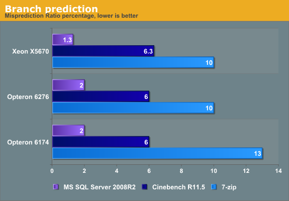 Branch prediction