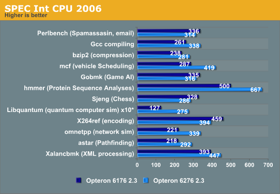 SPEC Int CPU2006