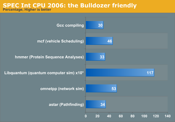 SPEC Int CPU2006: the Bulldozer friendly