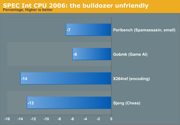 SPEC Int CPU2006: the Bulldozer unfriendly