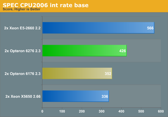 SPEC CPU2006 int rate base