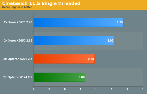 Cinebench 11.5 Single threaded