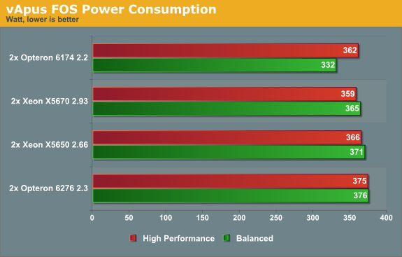 vApus FOS Power Consumption