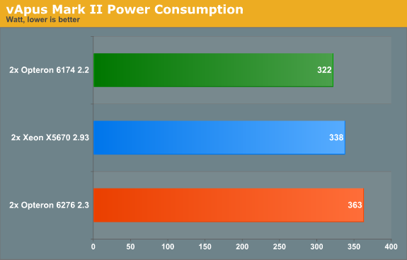 vApus Mark II Power Consumption