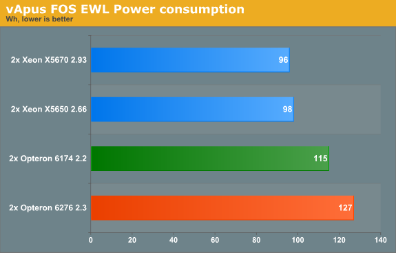 vApus FOS EWL Power consumption