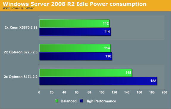 Windows Server 2008 R2 Idle Power consumption