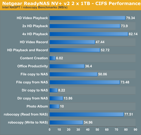 Netgear ReadyNAS NV+ v2 2 x 1TB - CIFS Performance