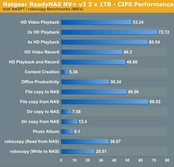 Netgear ReadyNAS NV+ v2 3 x 1TB - CIFS Performance