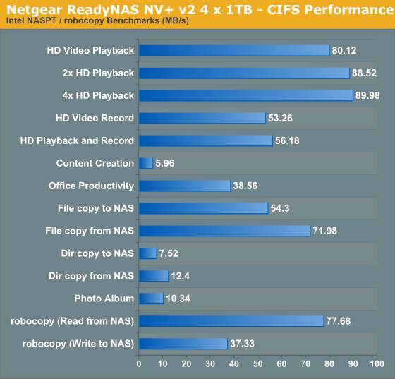 Netgear ReadyNAS NV+ v2 4 x 1TB - CIFS Performance