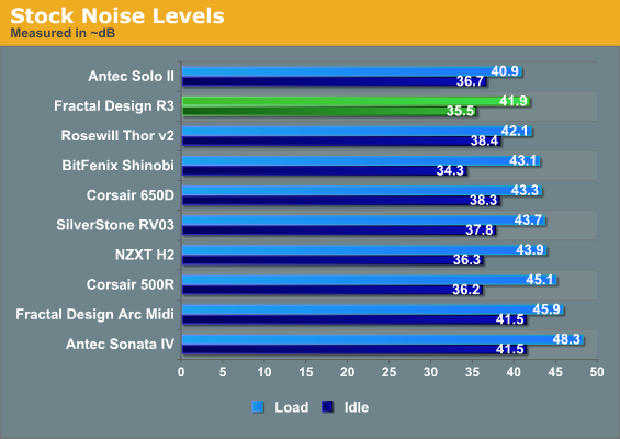 Stock Noise Levels