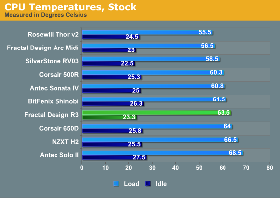 CPU Temperatures, Stock