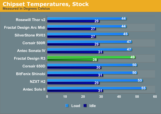 Chipset Temperatures, Stock