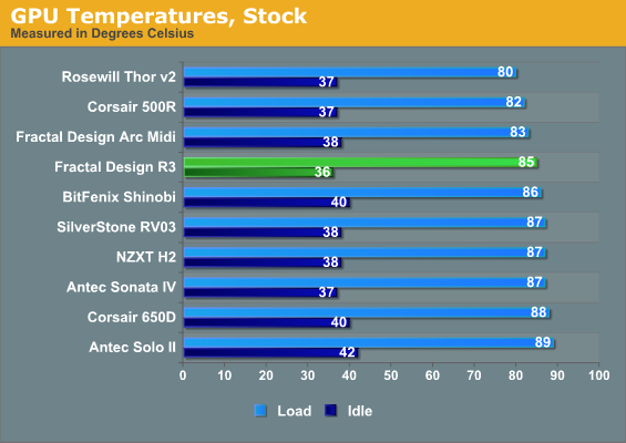 GPU Temperatures, Stock