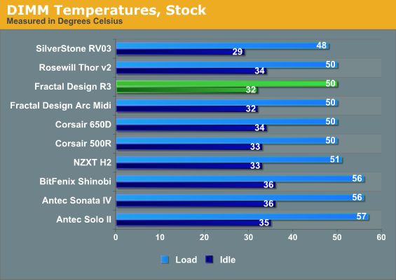 DIMM Temperatures, Stock