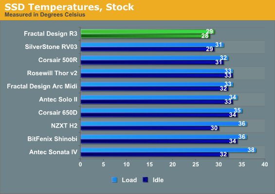 SSD Temperatures, Stock