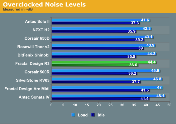 Overclocked Noise Levels