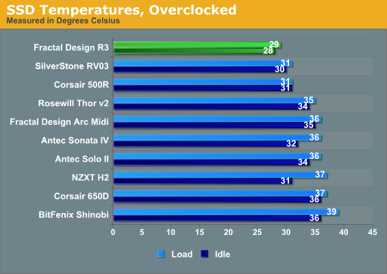 SSD Temperatures, Overclocked