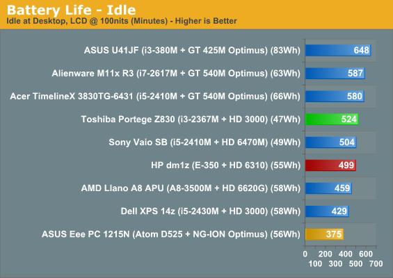 Battery Life - Idle