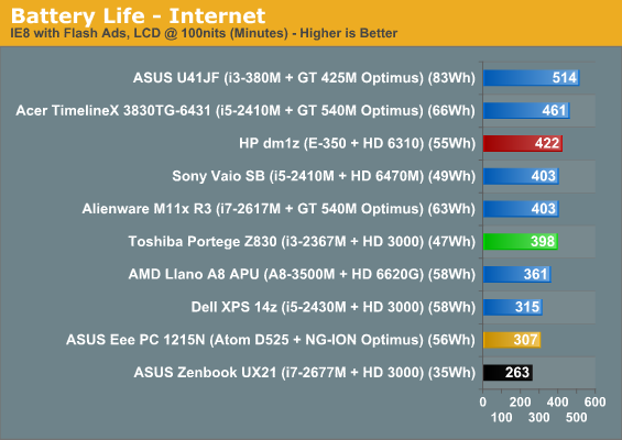 Battery Life - Internet