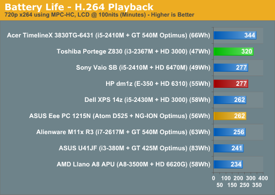 Battery Life - H.264 Playback