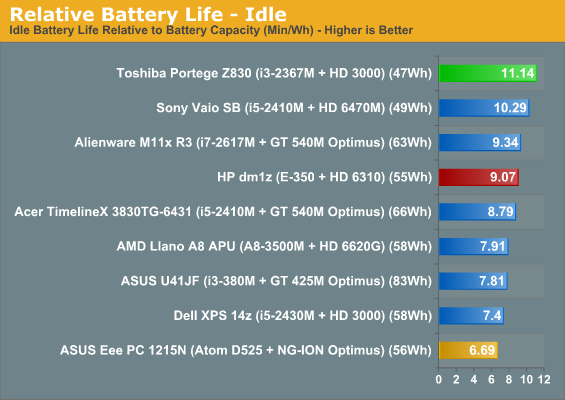 Relative Battery Life - Idle