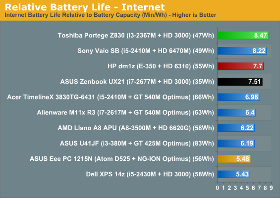 Relative Battery Life - Internet