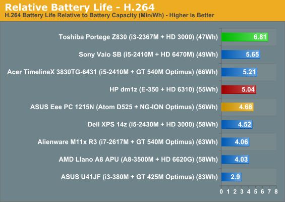 Relative Battery Life - H.264