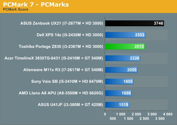 PCMark 7 - PCMarks