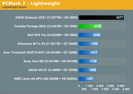 PCMark 7 - Lightweight